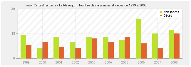 La Méaugon : Nombre de naissances et décès de 1999 à 2008